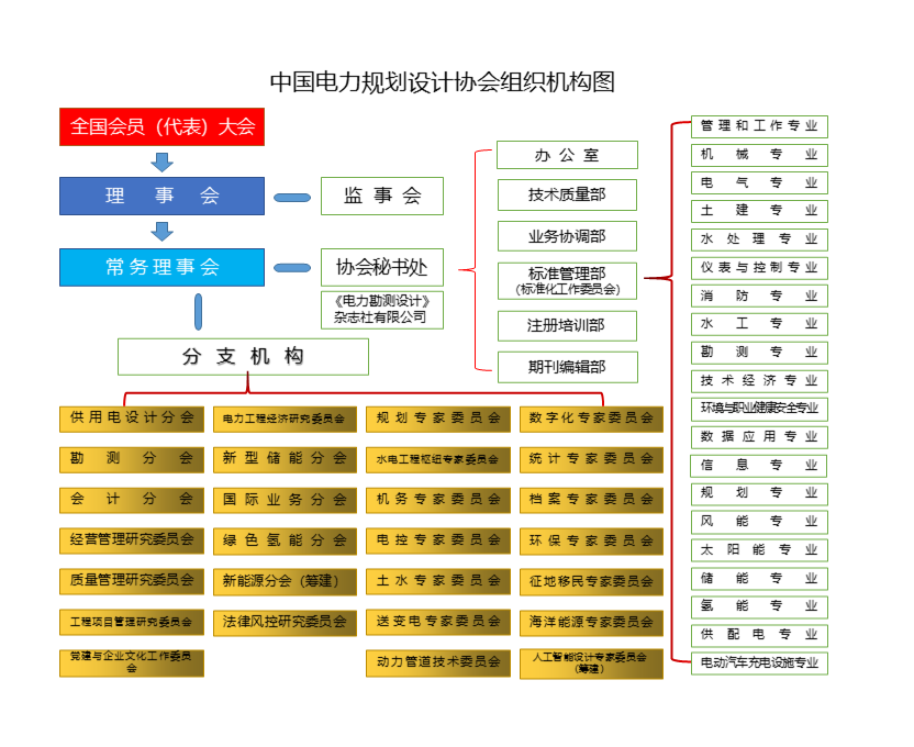 中国电力规划设计协会组织机构图.png